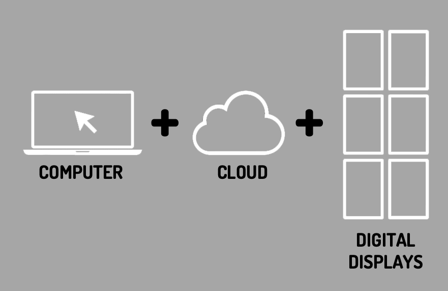 Cloud CMS | LED Pro Poster | Mach 1 Design Digital Signs